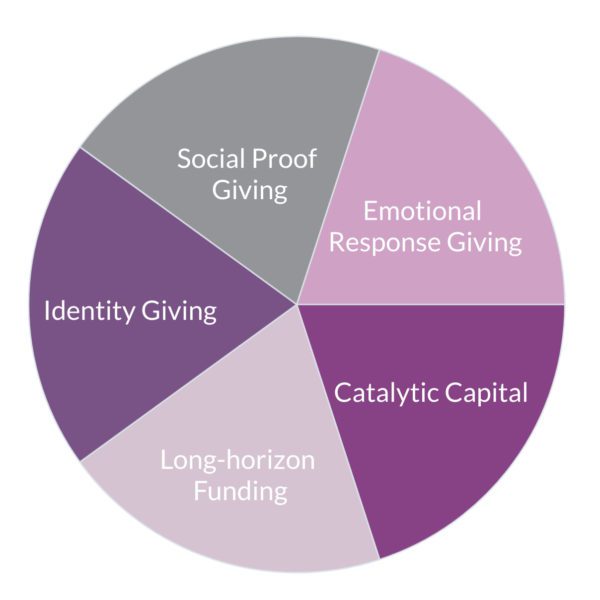 A New Model Philanthropic Allocation