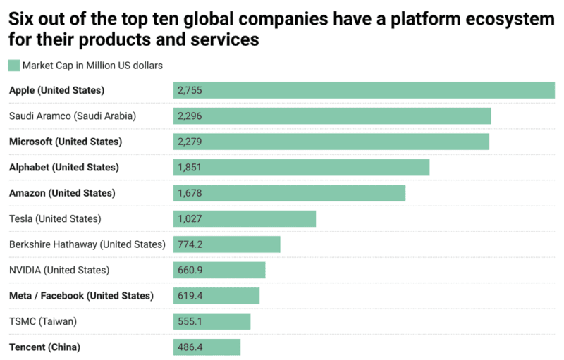 Chart of top global companies with a platform ecosystem