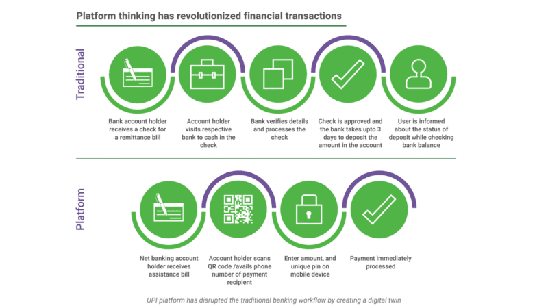 Platform thinking in financial transactions graphic