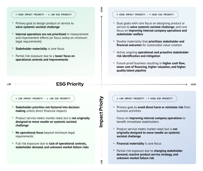 ESG vs impact matrix