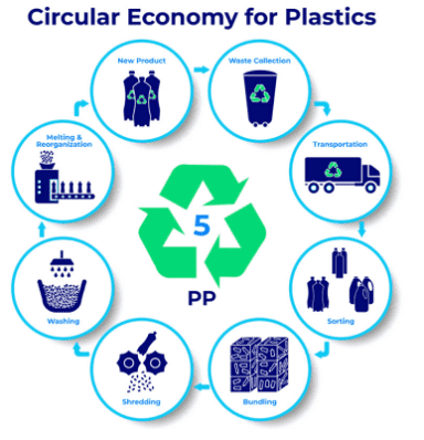 Circular economy for plastics graphic