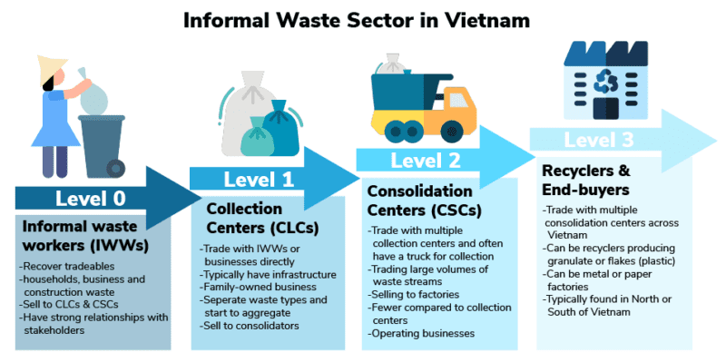 Informal Waste Sector in Vietnam