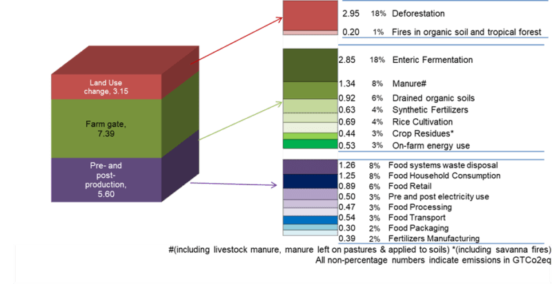 Emission sources in global agriculture and food systems graphic