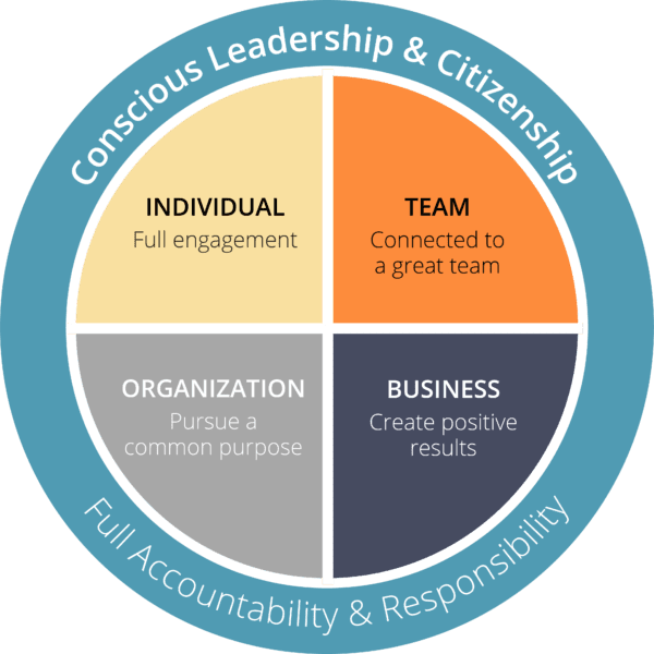 Conscious Leadership & Citizenship Graphic