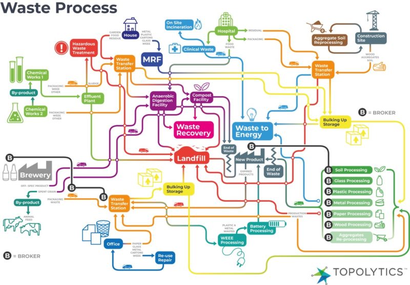 Topolytics waste flow diagram