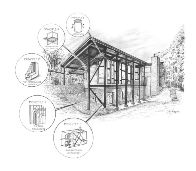 Passive house design principles illustration