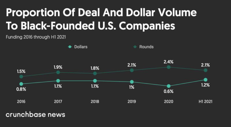 Deal and Dollar Volume to Black-founded US companies graphic