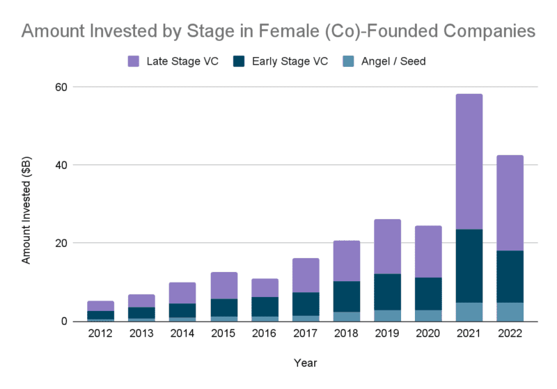 Investment in female-led companies graphic