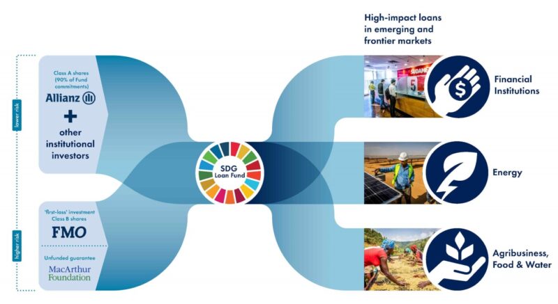 SDG Loan Fund Structrure graphic