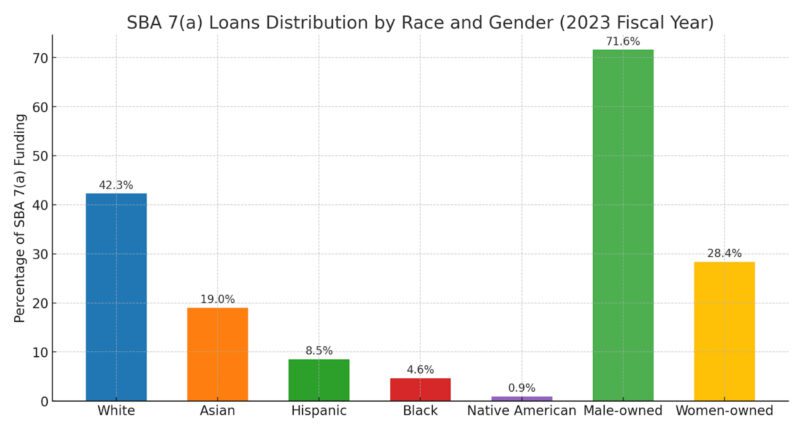 SBA 7(a) Loans Distribution by Race and Gender graphic