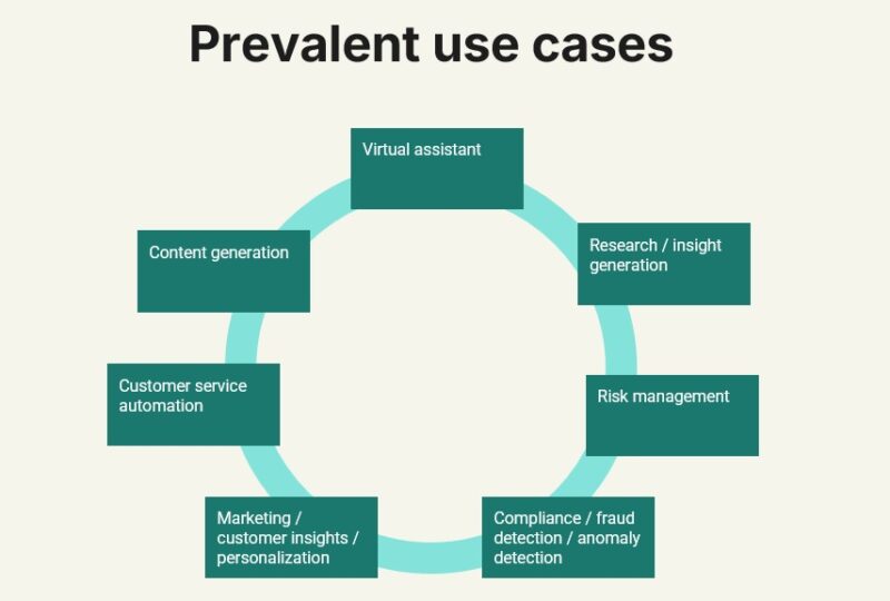 Prevalent Use Cases of Gen AI graphic