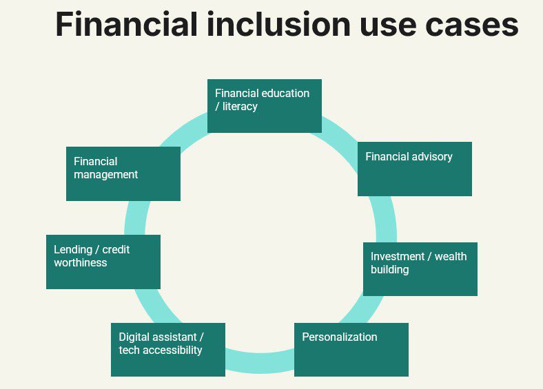 Proposed financial inclusion use cases graphic