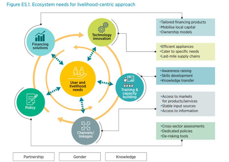 Image Credit: SELCO Foundation - Ecosystem approach, graphic