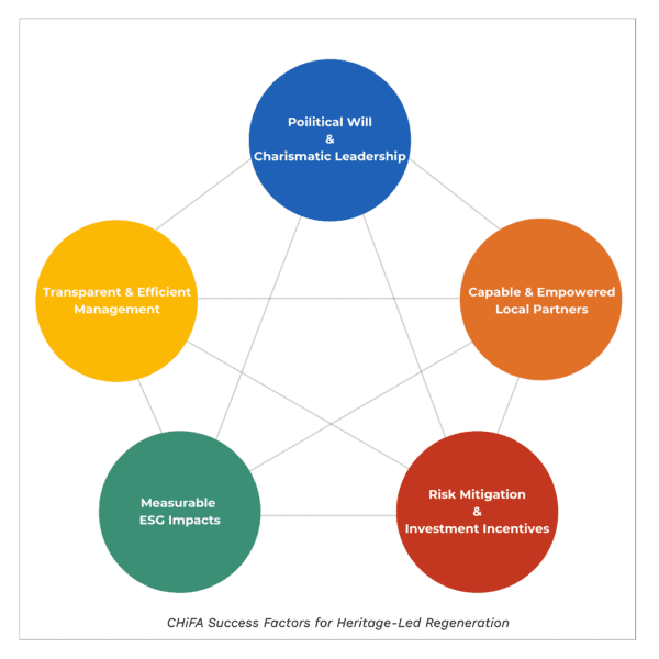 CHiFA Success Factors graphic