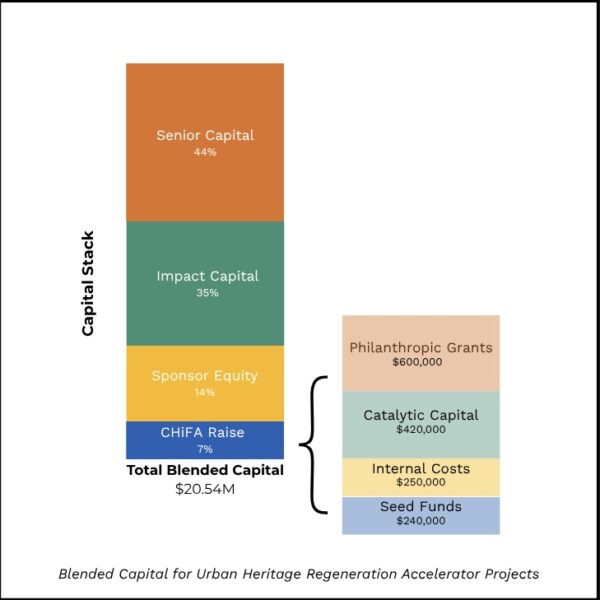 CHiFA blended finance capital stack graphic