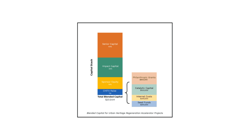 CHiFA blended finance capital stack graphic