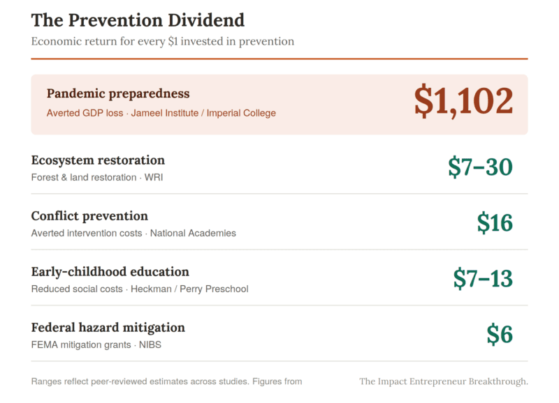 Prevention Dividend statistics graphic